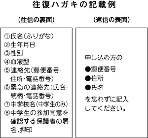 往復ハガキの記載例